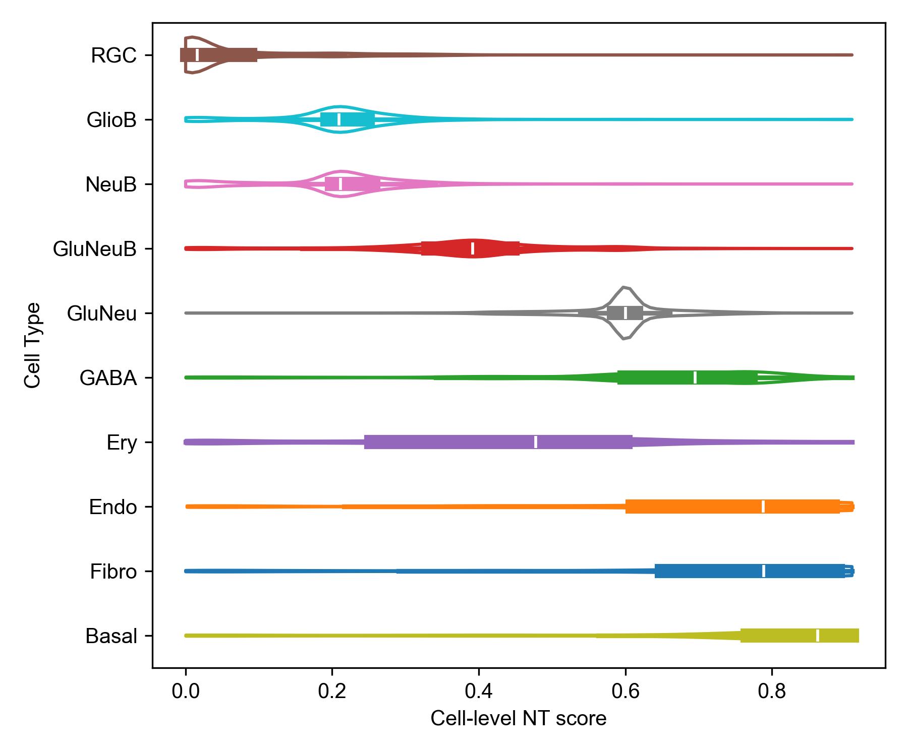 Violin plot with NT score distributions per cell type