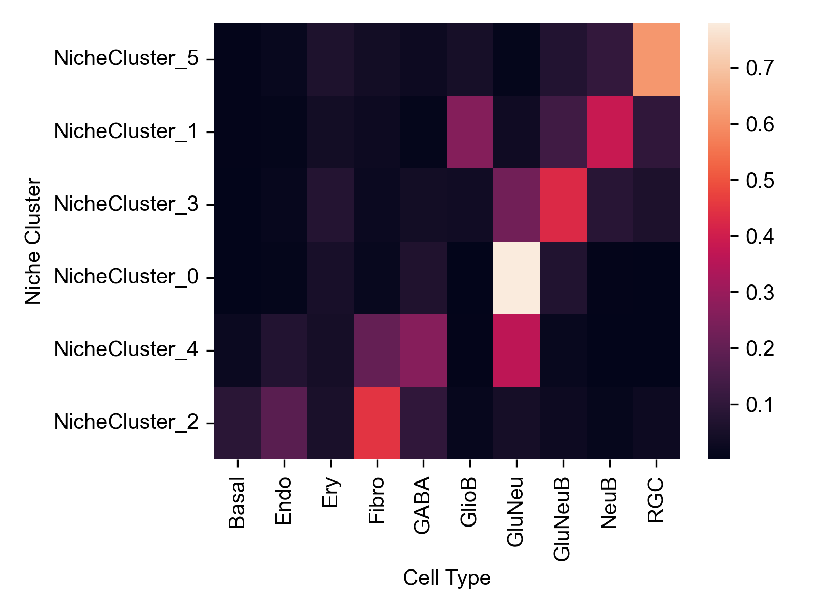 Heatmap with cell type distributions in niche cluster