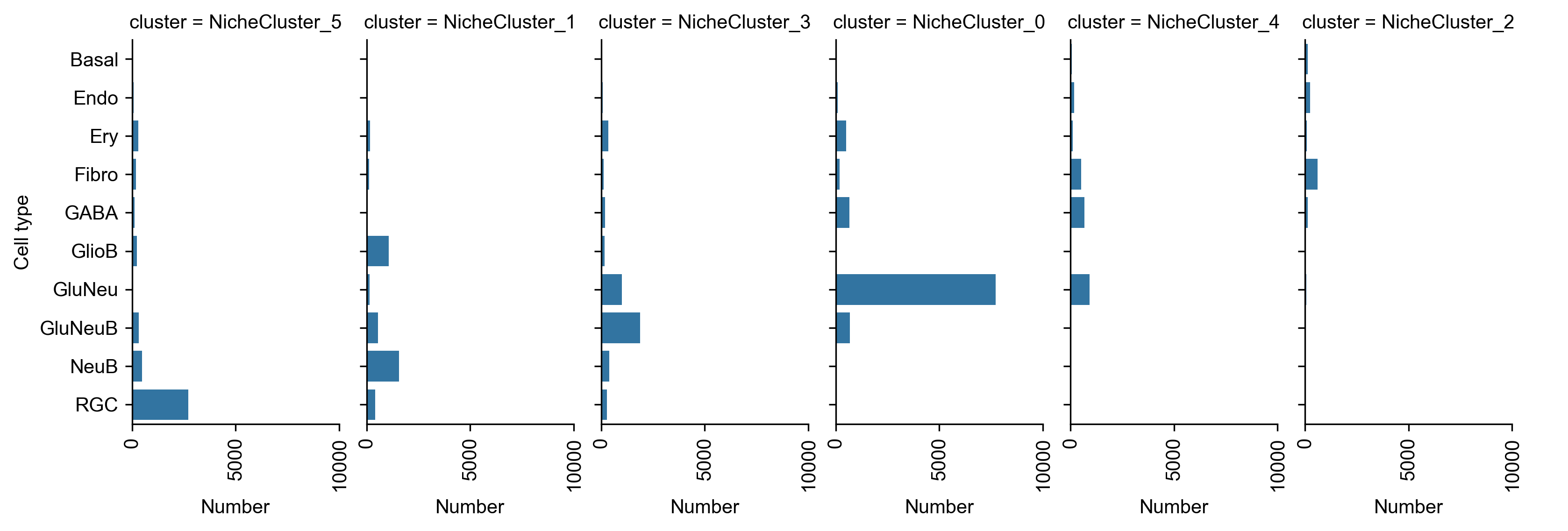 Barplot with cell type loadings in niche cluster